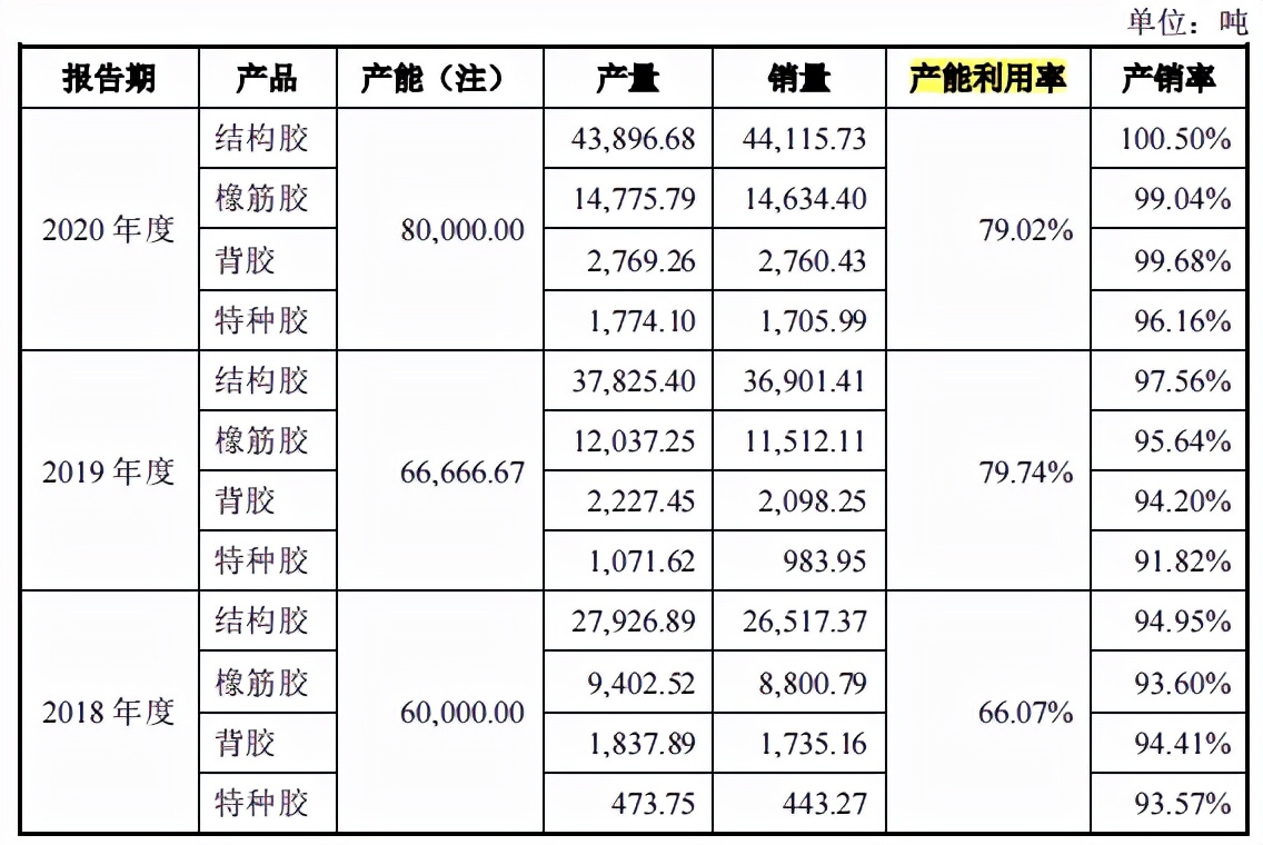 聚膠股份高管曾任職競(jìng)爭(zhēng)對(duì)手,供應(yīng)商成股東,經(jīng)營(yíng)或難規(guī)范